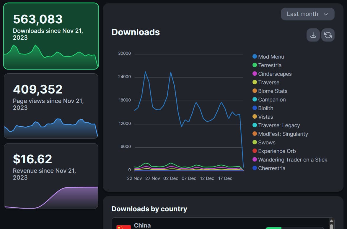 A screenshot of the analytics for a user, showing multiple different projects.